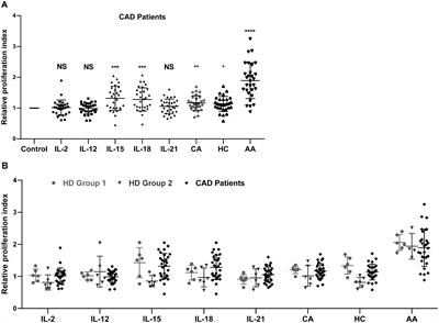 Proliferation capability of natural killer cells upon cytokines stimulation correlated negatively with serum lactate dehydrogenase level in coronary artery disease patients